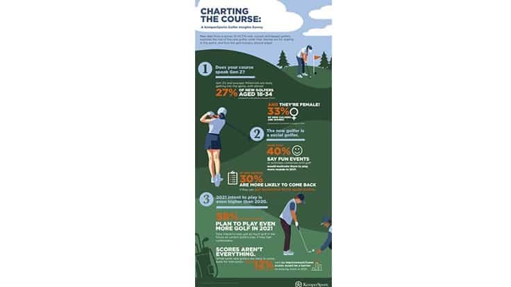 KemperSports report: 27 percent of new golfers are 18-34