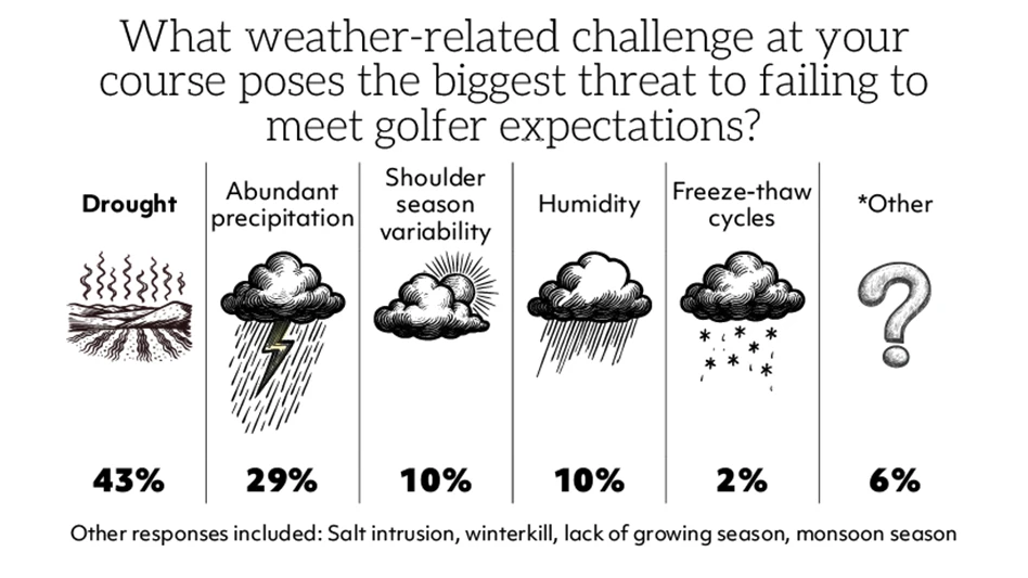 Weather challenges